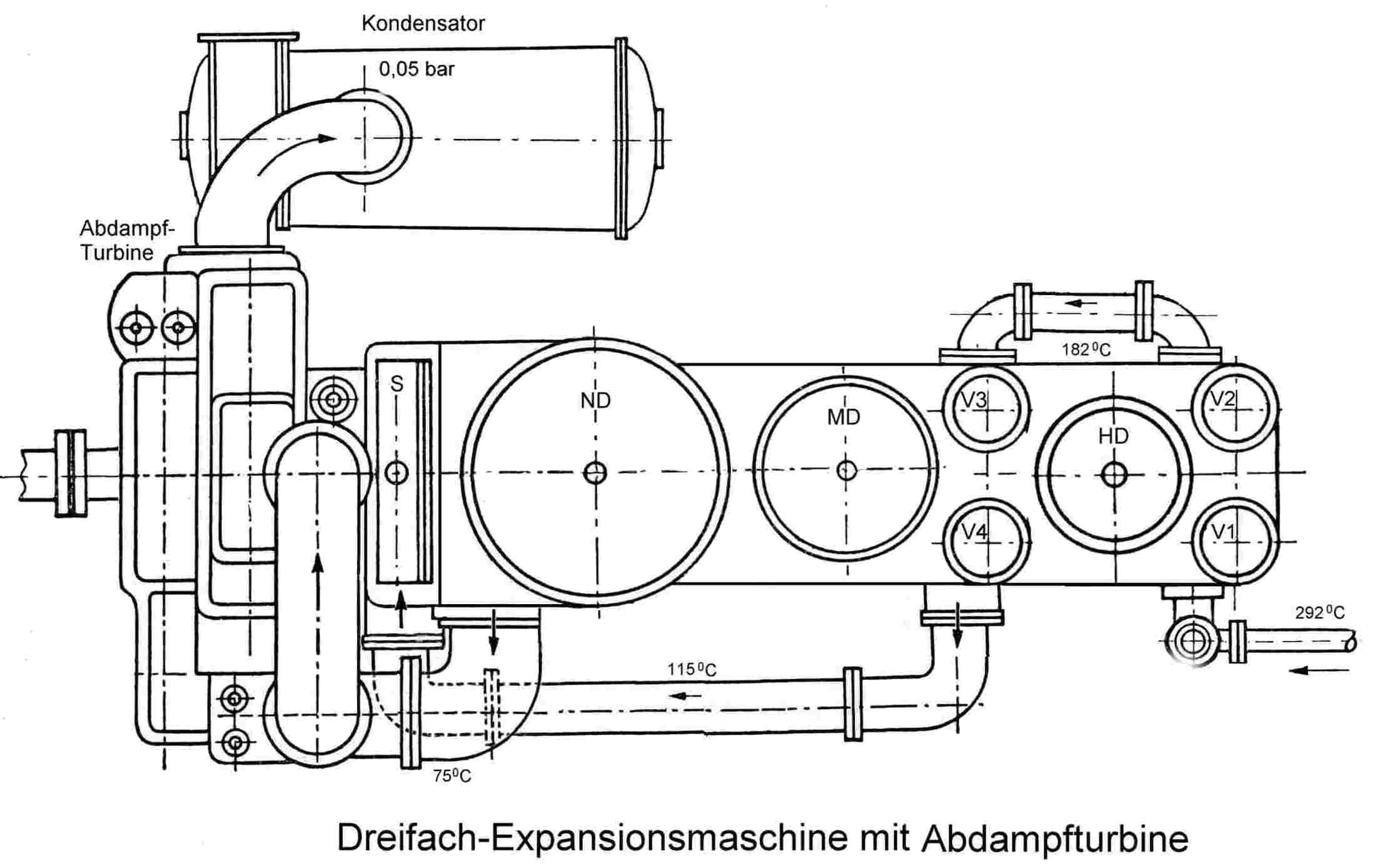 3-dobbelt ekspansion, udstødsdampturbine.